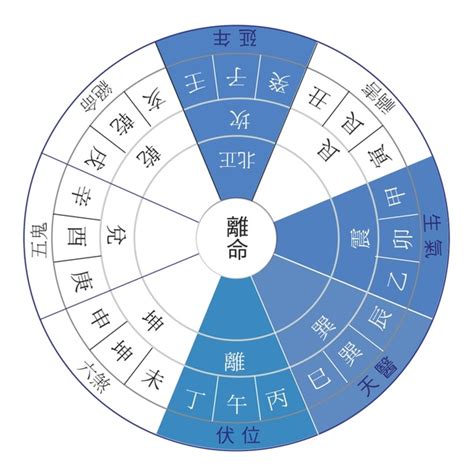 東四命 西四命 算法